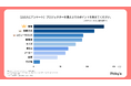 【215人にアンケート】プロジェクターはどう選ぶ？選び方・価格帯・メーカーなどを調査しました