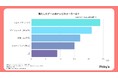 116人に聞いた!ゲーム用テレビの人気シリーズとは?リアルな声を調査