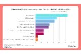 【109人調査】VRゴーグル人気No.1はMeta Quest!購入価格や満足点まで徹底分析