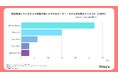 写真・動画・SNS用途で選ばれるスマホとは?カメラ性能重視ユーザー117人の使用実態を調査