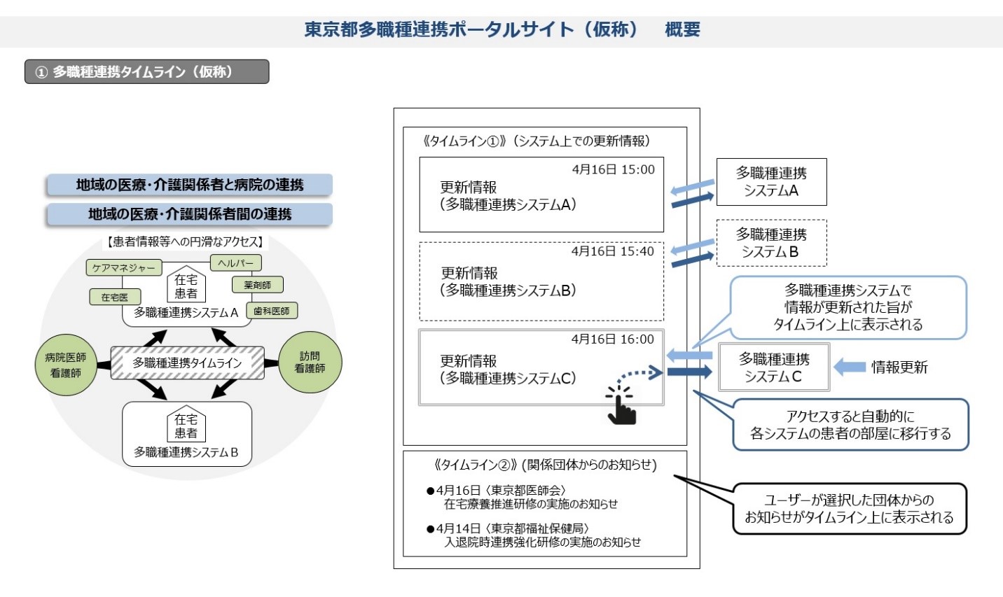 東京都多職種連携ポータルサイト設計 開発業務委託 に係る事業の受託について 株式会社カナミックネットワークのプレスリリース