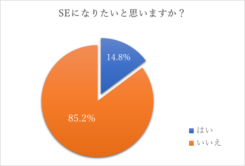 代30代はシステムエンジニアを敬遠する傾向に 理由は激務で残業が多い 専門性が高いから 株式会社ロックシステムのプレスリリース