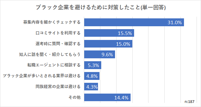 ブラック企業経験者187人に調査 ブラック企業への就職 転職を避ける対策について キャリアバンク株式会社のプレスリリース