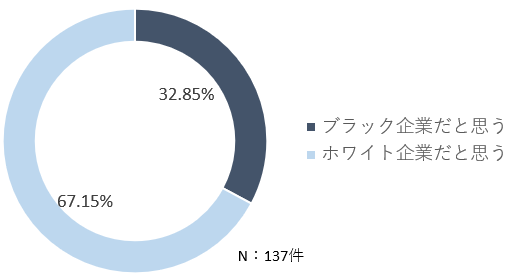 年調査 銀行はブラック ホワイト 本人と妻の口コミから見た 銀行業界の実際の働きやすさについて キャリアバンク株式会社のプレスリリース