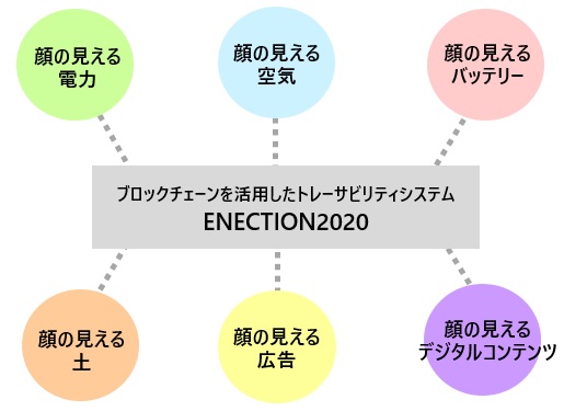 みんな電力 60倍高速化したブロックチェーン技術を基盤に電力に加え 空気 バッテリーなどライフスタイル領域のトレーサビリティ実現を目指す 株式会社updaterのプレスリリース