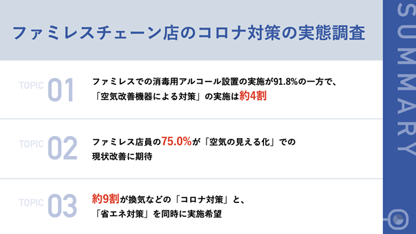 ファミレス店員の約8割が お客様からの感染リスクを 不安視 約4割が 空気改善機器による対策 を実施 みんな電力株式会社のプレスリリース