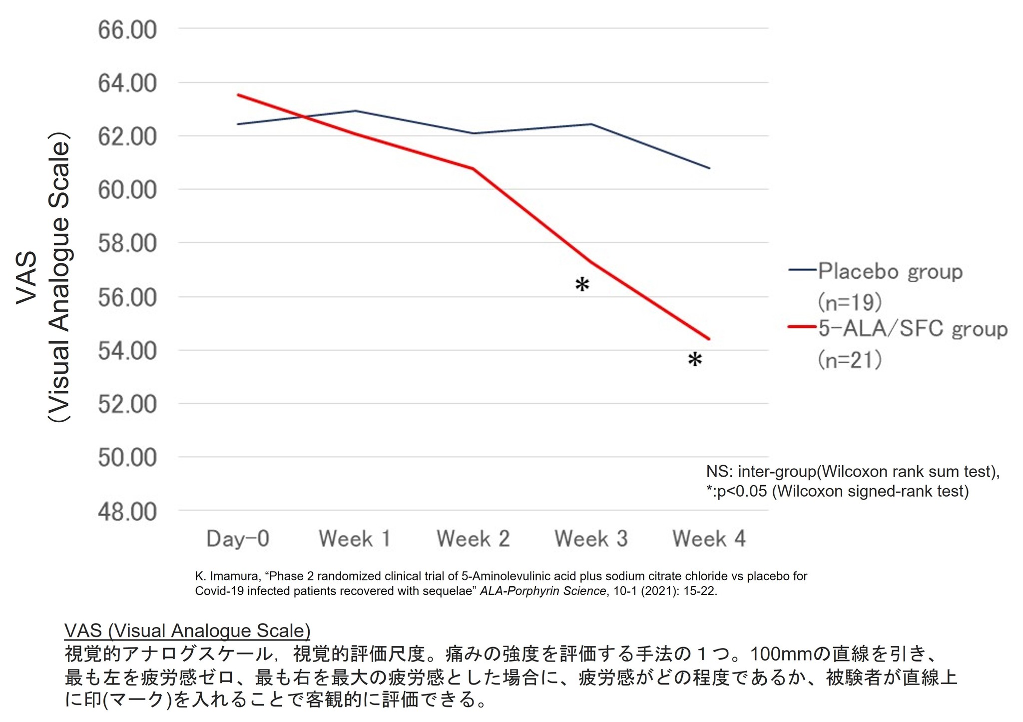 5-ALA（アミノレブリン酸）の連続摂取による、新型コロナ後遺症の