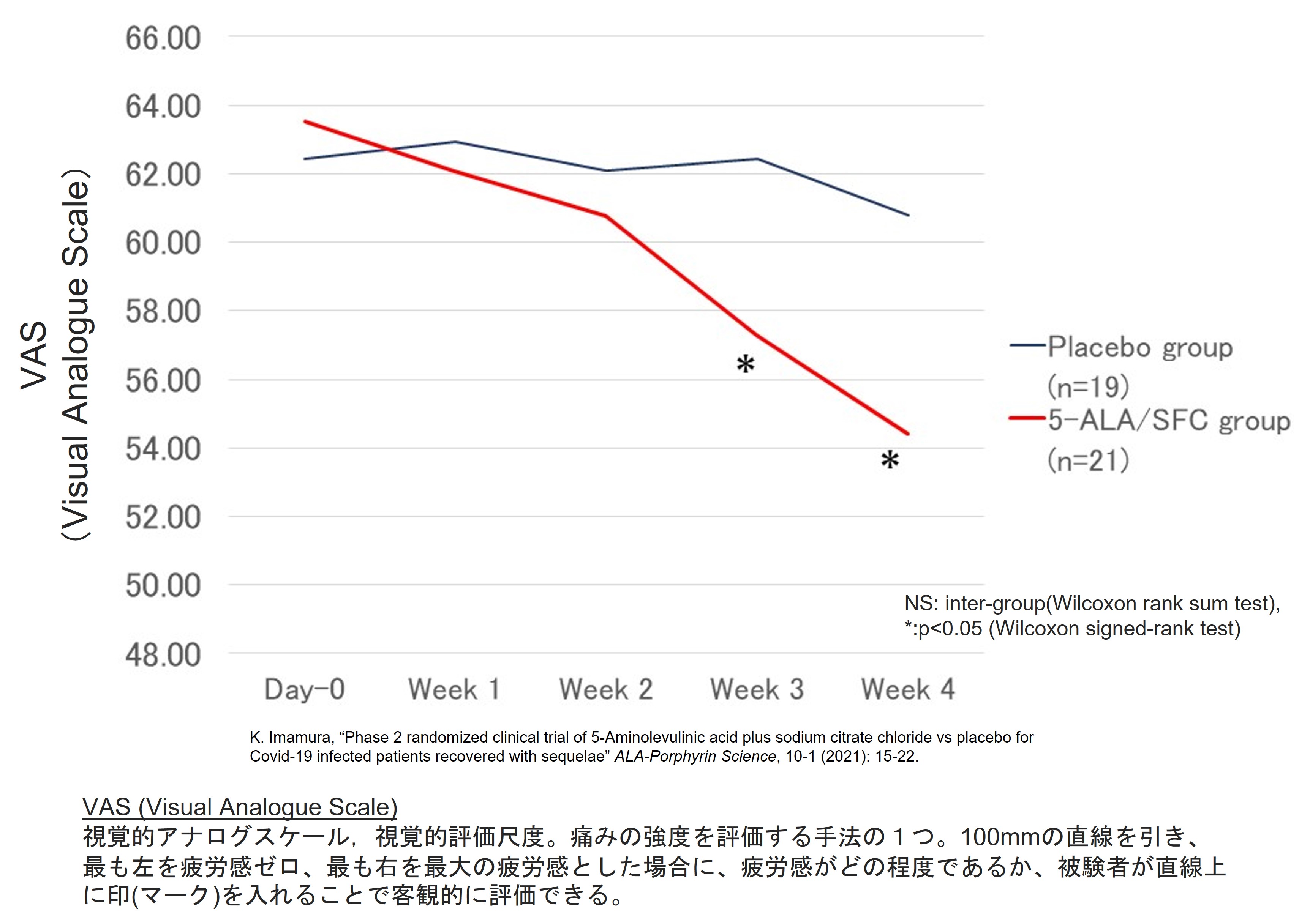 5-ALA（アミノレブリン酸）の連続摂取による、新型コロナ後遺症の改善