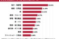 【結果速報】ふるさと納税で「2024年に選ばれた」返礼品のカテゴリランキングを発表