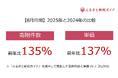 【速報・ふるさと納税】ポイント廃止前の駆け込み需要、8月は前年比1.35倍の申込件数に