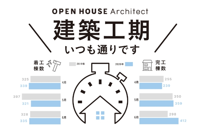 コロナに負けない 工期延長ゼロ 実現 早期対策とシステム開発が鍵に 株式会社オープンハウス アーキテクトのプレスリリース