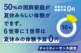 50%の困窮家庭が夏休みらしい体験ができず、6世帯に1世帯は夏休みの体験予算0円|チャリティーサンタ調査