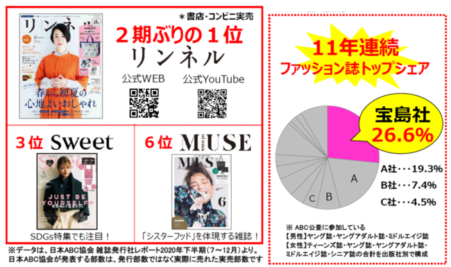 日本のファッション雑誌ランキング発表 1位は リンネル 宝島社がファッション誌11年連続トップシェア 株式会社 宝島社のプレスリリース