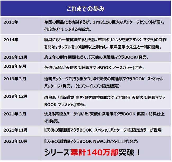 累計140万部突破の 天使の深睡眠マクラ シリーズに待望の高反発マクラが登場 10 25発売 株式会社 宝島社のプレスリリース