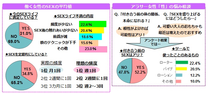 Steady 働く大人女子1000人調査 約7割の女性がsexライフに不満 株式会社 宝島社のプレスリリース