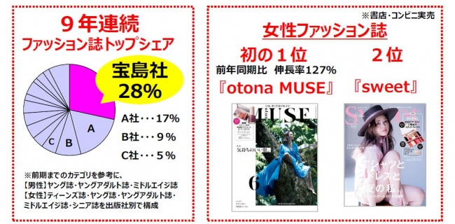 日本の女性ファッション雑誌ランキング発表 初の１位 Otona Muse オトナミューズ ２位 Sweet スウィート 宝島社が９年連続ファッション誌トップシェア 株式会社 宝島社のプレスリリース