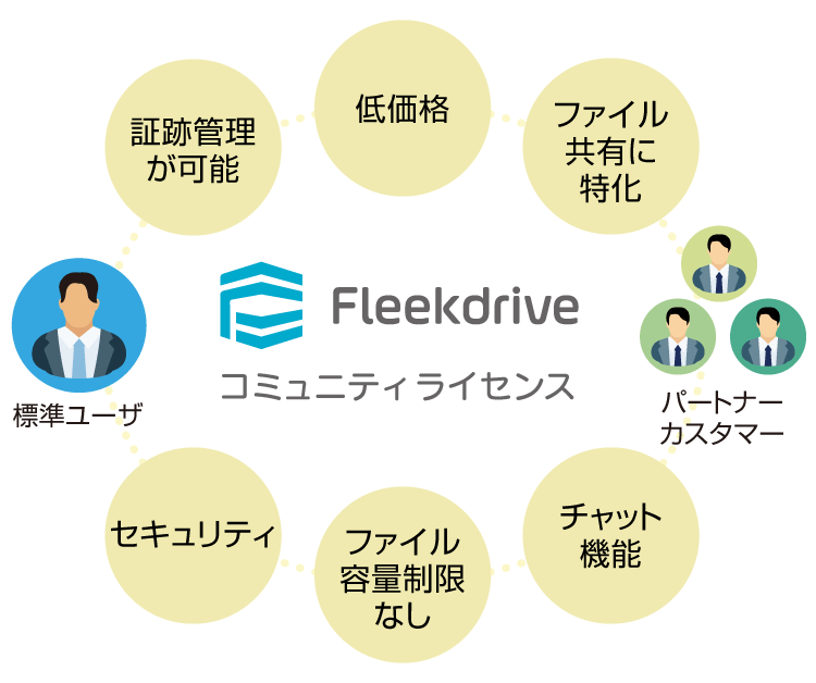 協力会社やパートナーもセキュアにテレワーク Fleekdrive に社外ユーザ向けライセンス コミュニティライセンス 新登場 株式会社fleekdriveのプレスリリース