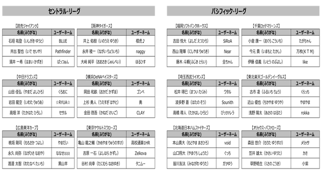 Npb Konami共催 Ebaseballプロスピaリーグ 21シーズン プロ野球12球団の球団代表選手 36名が決定 株式会社コナミデジタルエンタテインメントのプレスリリース