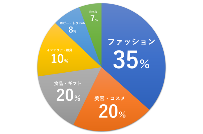 業種業態を問わずInstagramマーケティングを実施