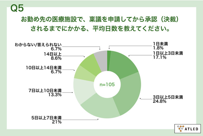 Q5.お勤め先の医療施設で、稟議を申請してから承認(決裁)されるまでにかかる、平均日数を教えてください。 Q5.お勤め先の医療施設で、稟議を申請してから承認(決裁)されるまでにかかる、平均日数を教えてください。