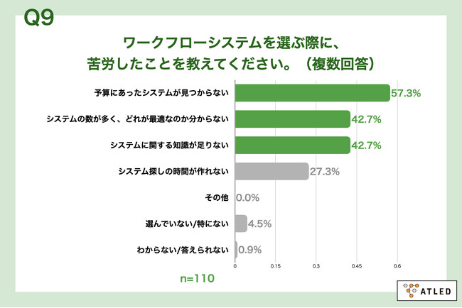 Q9.ワークフローシステムを選ぶ際に、苦労したことを教えてください。（複数回答）