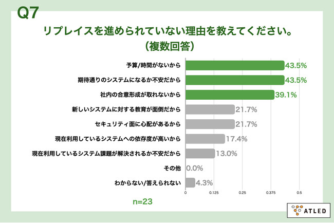 Q7.リプレイスを進められていない理由を教えてください。（複数回答）