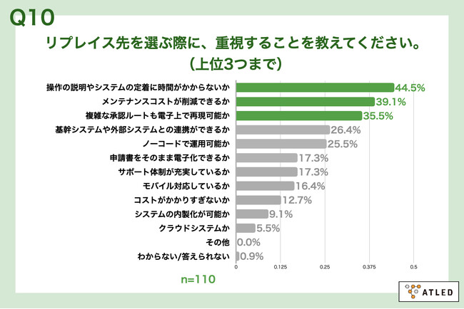 Q10.リプレイス先を選ぶ際に、重視することを教えてください。（上位3つまで）