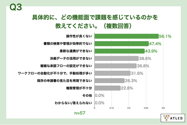 Q3.具体的に、どの機能面で課題を感じているのかを教えてください。（複数回答）