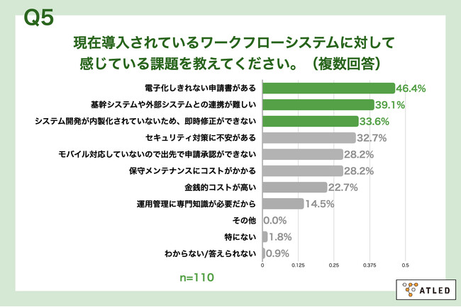 Q5.現在導入されているワークフローシステムに対して感じている課題を教えてください。（複数回答）