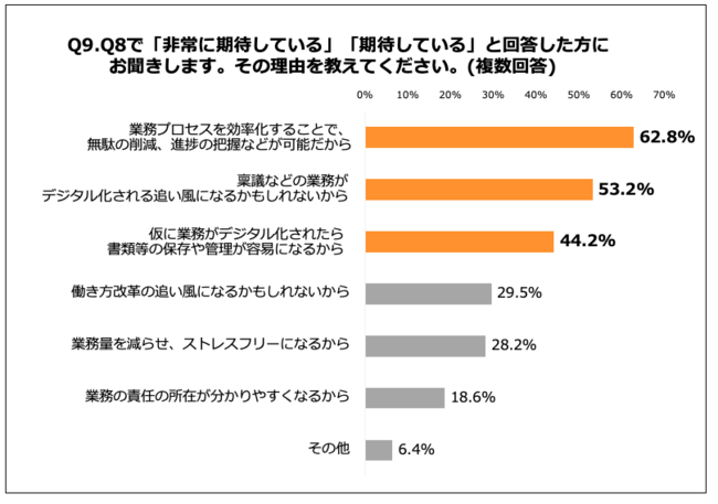 Q9.その理由を教えてください。(複数回答)