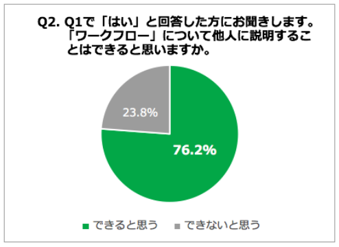 Q2. ワークフローについて他人に説明することはできると思いますか。