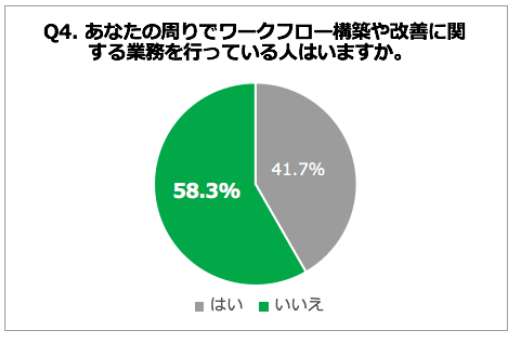 Q4. あなたの周りでワークフロー構築や改善に関する業務を行っている人はいますか。