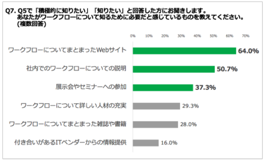 Q7. あなたがワークフローについて知るために必要だと感じているものを教えてください。