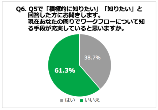 Q6. 現在あなたの周りでワークフローについて知る手段が充実していると思いますか。