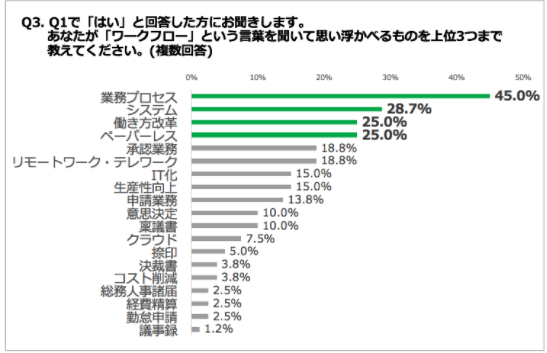 Q3. あなたがワークフローという言葉を聞いて思い浮かべるものを上位3つまで教えて下さい。