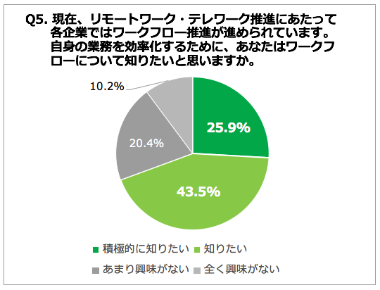 Q5. 現在、リモートワーク・テレワーク推進にあたって各企業ではワークフロー改善が進められています。自身の業務効率化をするために、あなたはワークフローについて知りたいと思いますか。