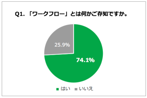 Q1. ワークフローとは何かご存知ですか。