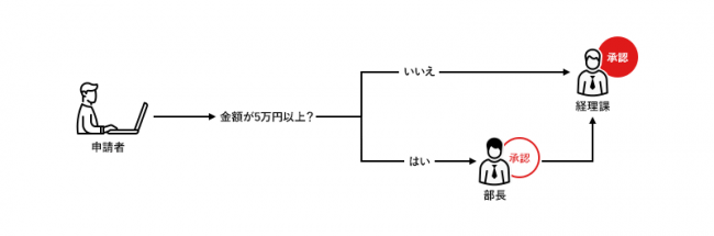 ＜申請内容や、申請者の部門、役職などを自動で判断して承認ルートを決めることが可能＞