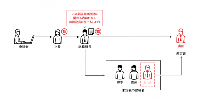 ＜特定の人の判断で承認者が決まるような場合、未定義ステップ機能を使用することで承認者指定が可能＞