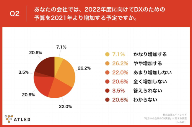 Q2.あなたの会社では、2022年度に向けてDXのための予算を2021年より増加する予定ですか。