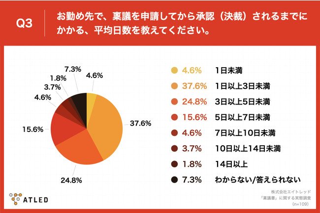  「Q3.お勤め先で、稟議を申請してから承認（決裁）されるまでにかかる、平均日数を教えてください。」