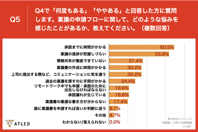 「Q5.稟議の申請フローに関して、どのような悩みを感じたことがあるか、教えてください。（複数回答）」