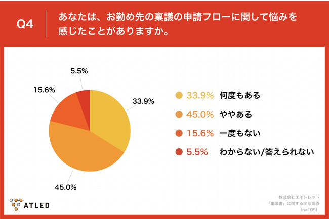 「Q4.あなたは、お勤め先の稟議の申請フローに関して悩みを感じたことがありますか。」