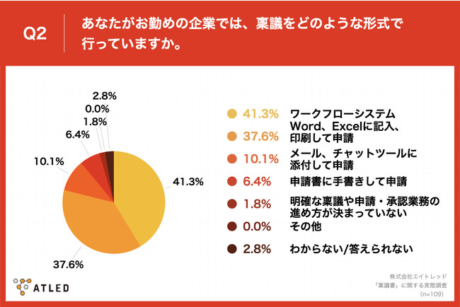  「Q2.あなたがお勤めの企業では、稟議をどのような形式で行っていますか。」