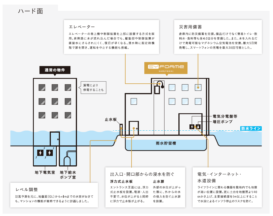 水害対策マンション 頻発する自然災害から建物 住む人の命はもちろん 生活をも守るための対策をパッケージ化したマンションが完成いたしました 株式会社シーラのプレスリリース