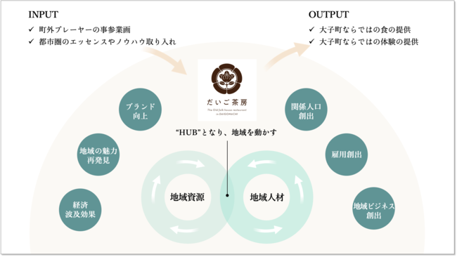 「だいご茶房」が町内外に果たす役割（イメージ）