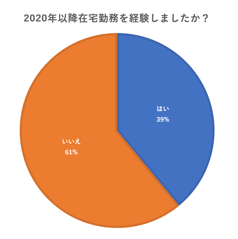 在宅勤務と出社勤務はどっちがいい 経験者にアンケートで訊いた意識調査を公開 転職サイト比較plus 東晶貿易株式会社のプレスリリース