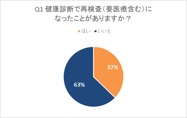 健康診断受診後の行動変化に関するアンケート結果の公開 保険のはてな 東晶貿易株式会社 東晶貿易株式会社のプレスリリース