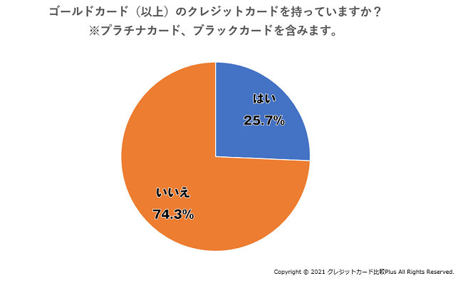 ゴールドカードを所持している人の割合とは 1921人に聞いたゴールドカードの所有率と所有者の年収 クレジットカード 比較plus 東晶貿易株式会社のプレスリリース