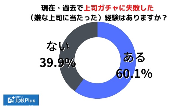 上司ガチャに失敗 2402人に聞いた上司ガチャの結果と嫌な上司の特徴 転職サイト比較plus 東晶貿易株式会社のプレスリリース